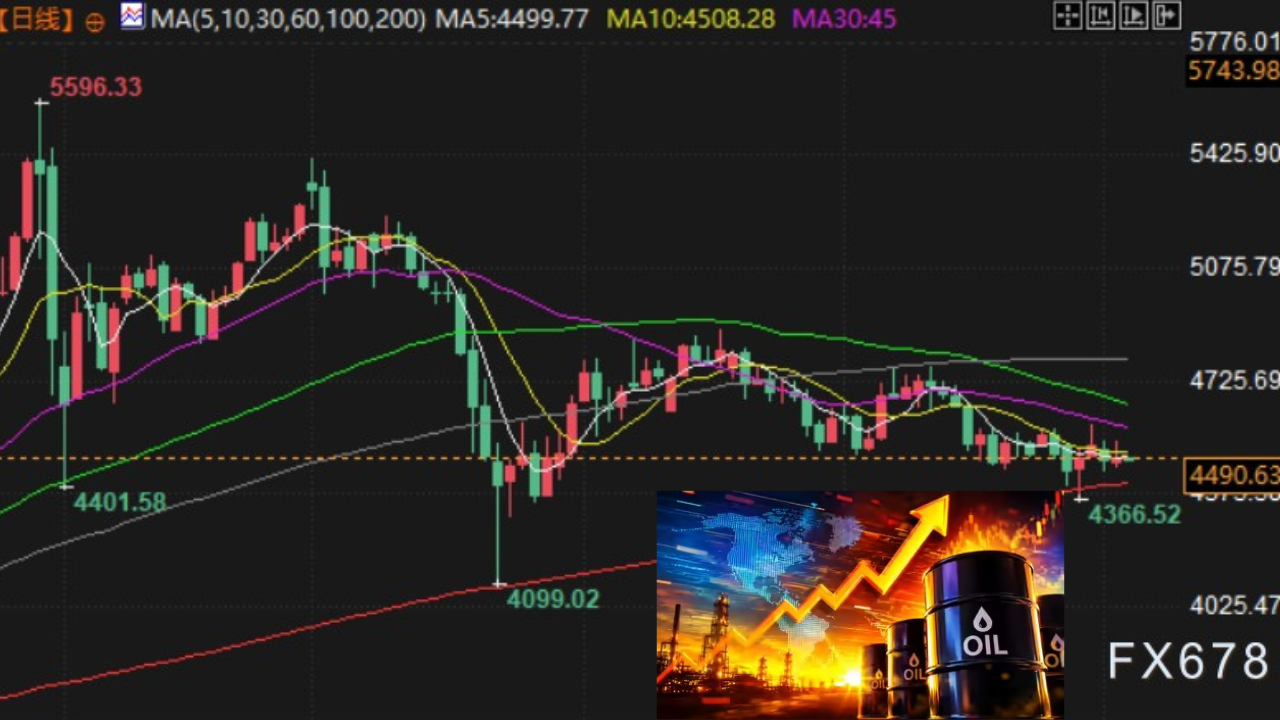 Oil Prices