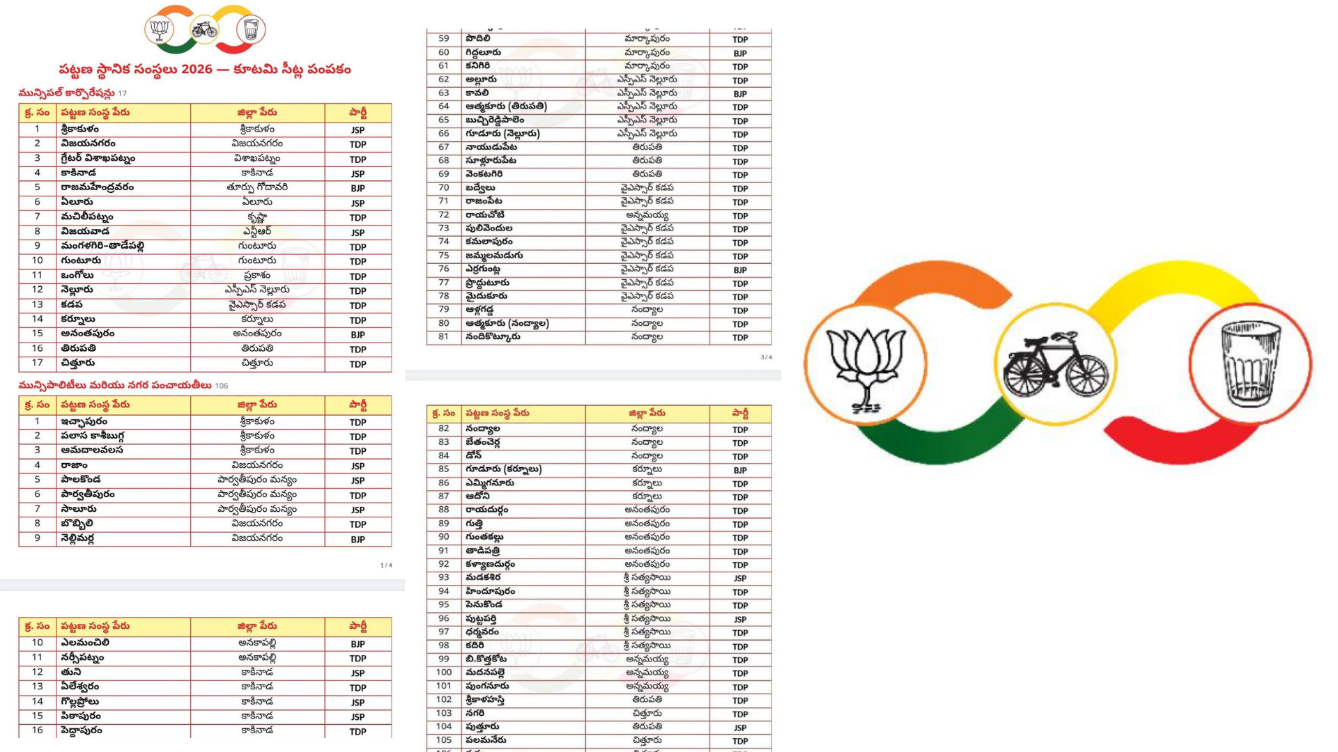 TDP, Janasena, BJP Seats